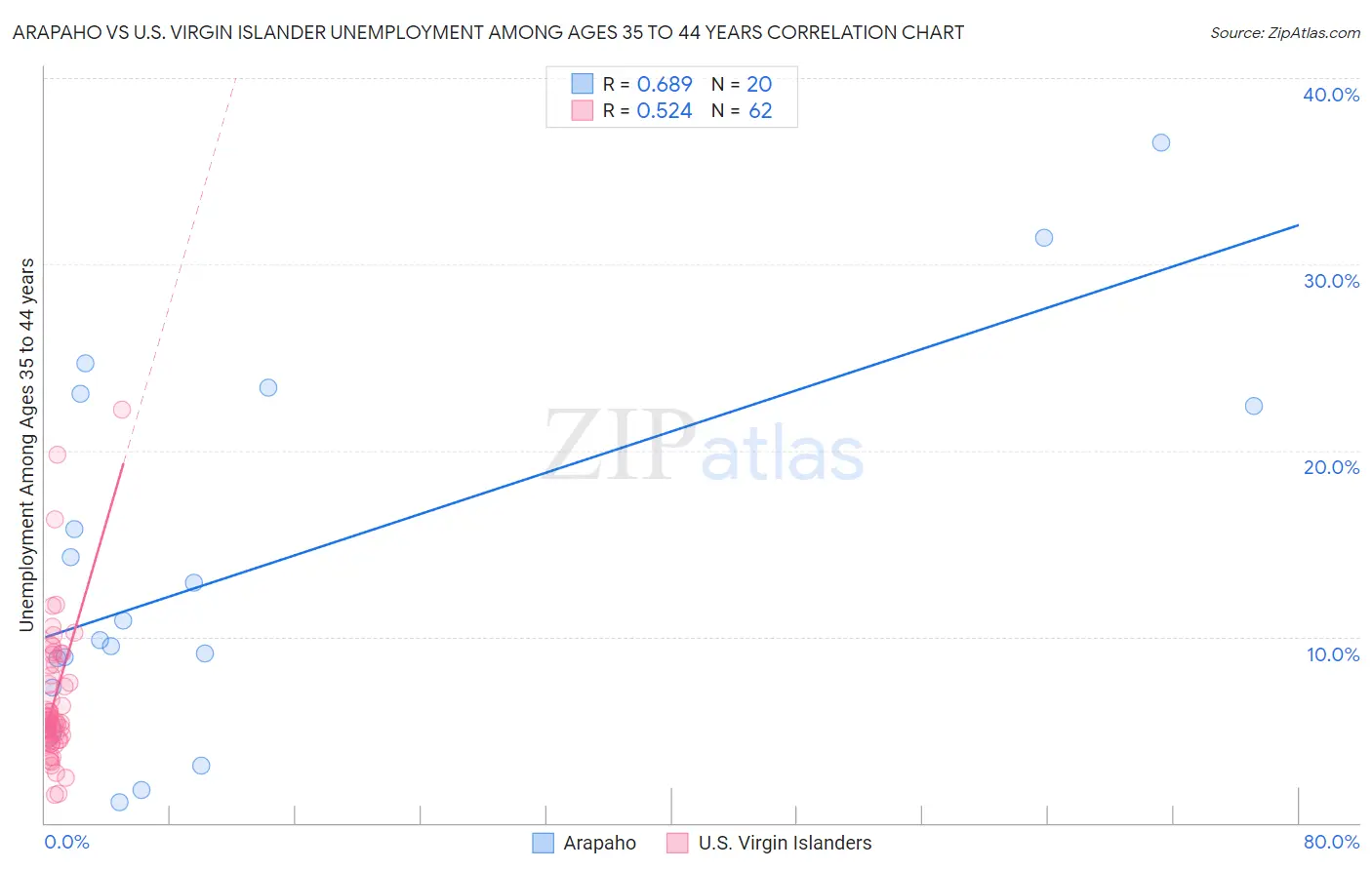 Arapaho vs U.S. Virgin Islander Unemployment Among Ages 35 to 44 years