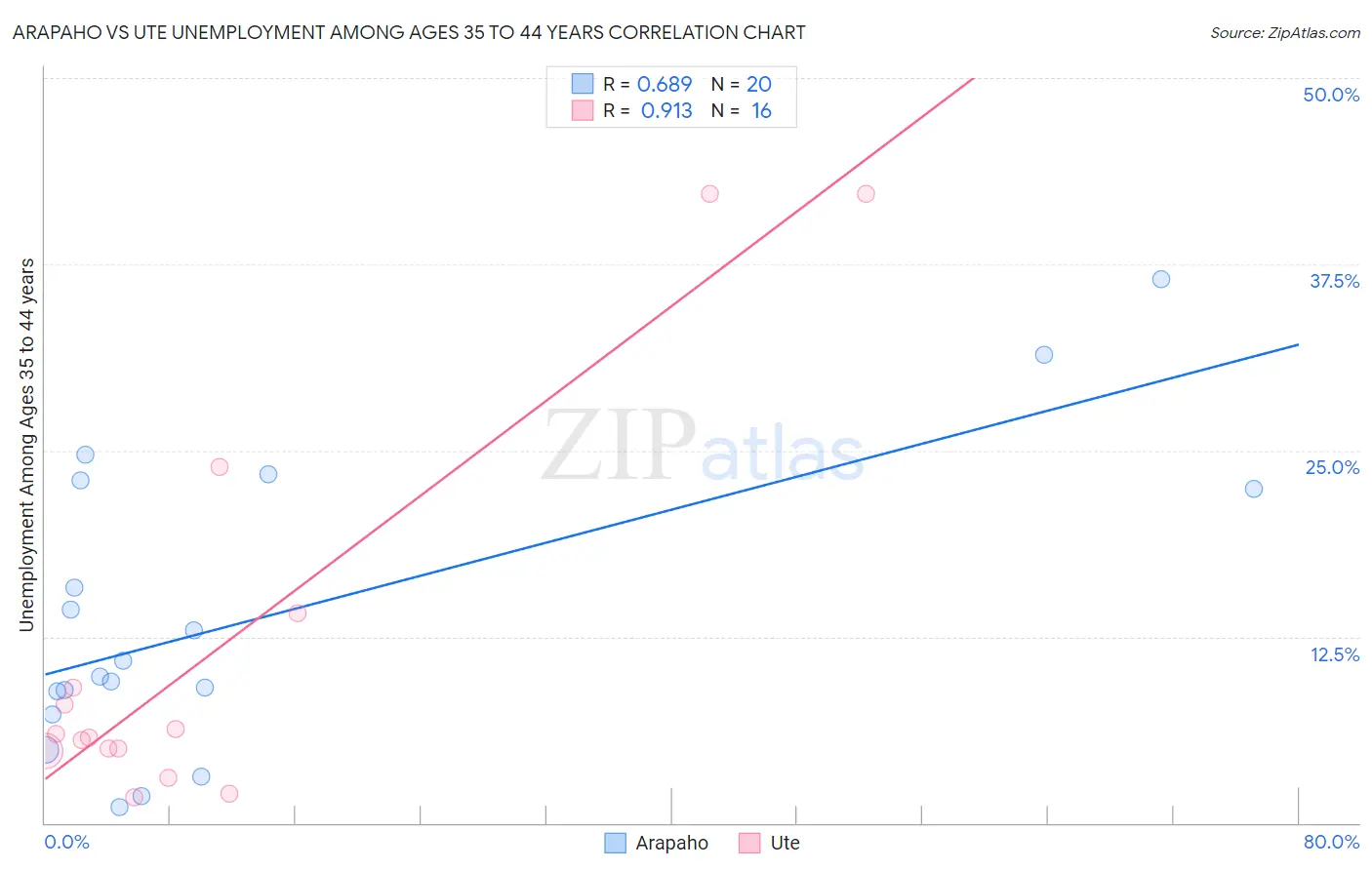 Arapaho vs Ute Unemployment Among Ages 35 to 44 years