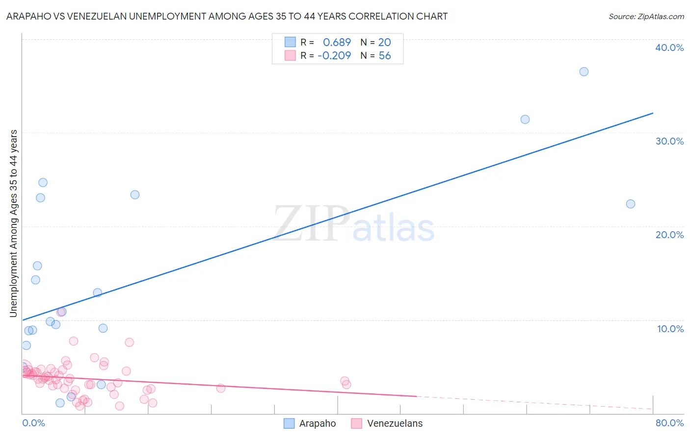 Arapaho vs Venezuelan Unemployment Among Ages 35 to 44 years