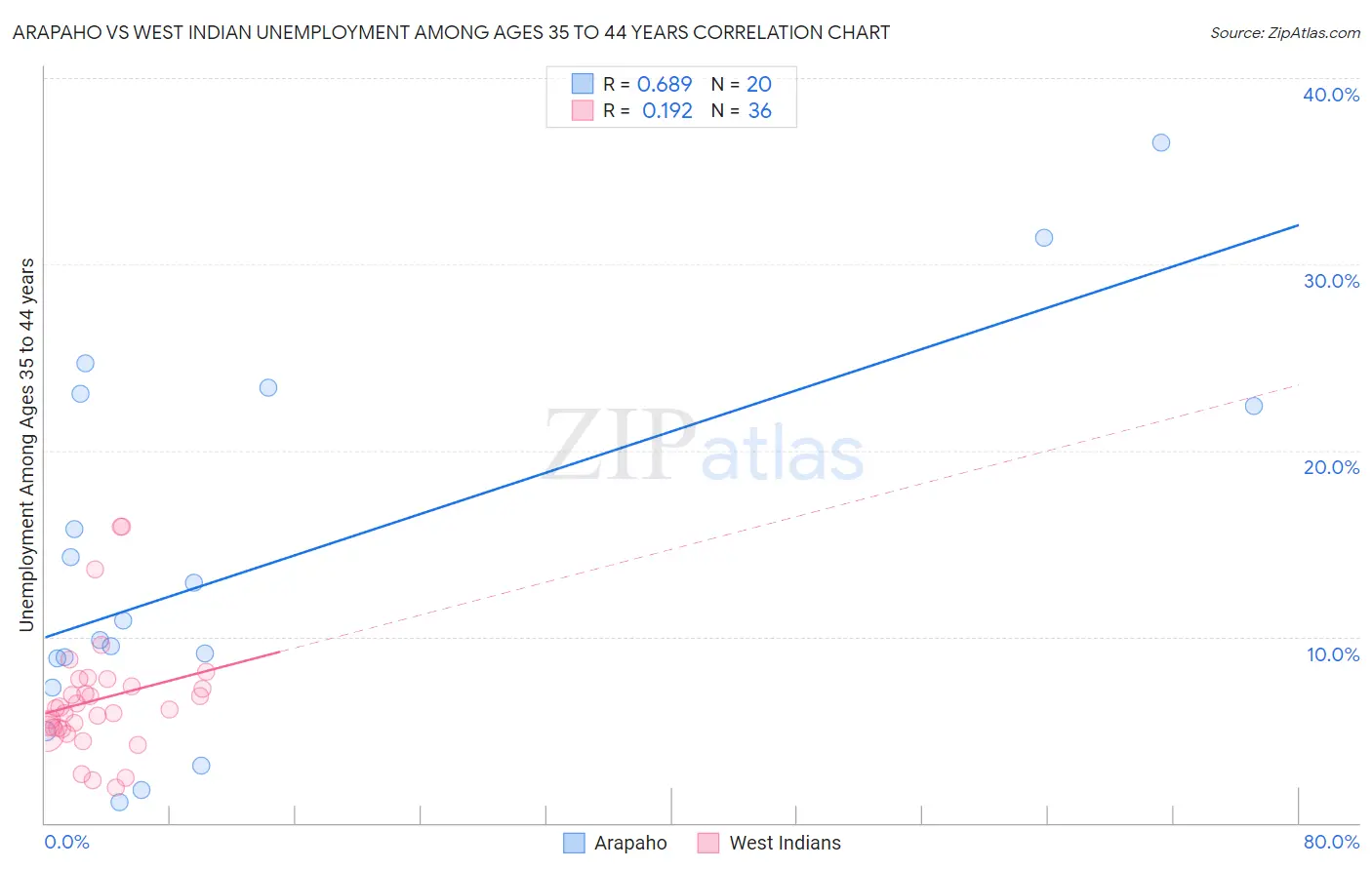 Arapaho vs West Indian Unemployment Among Ages 35 to 44 years