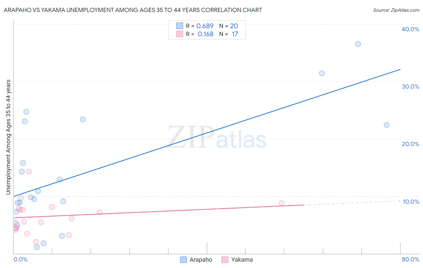 Arapaho vs Yakama Unemployment Among Ages 35 to 44 years