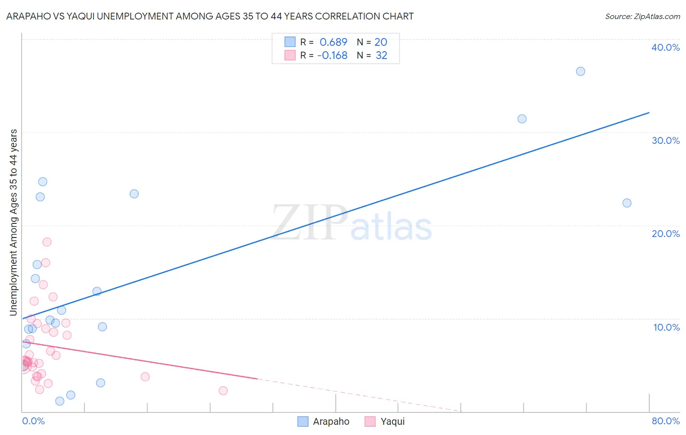 Arapaho vs Yaqui Unemployment Among Ages 35 to 44 years