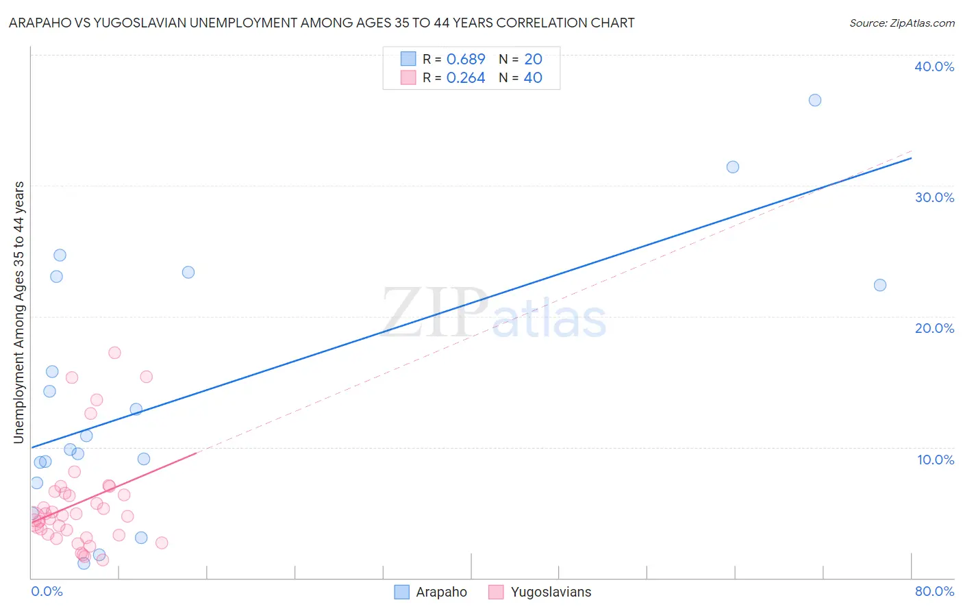 Arapaho vs Yugoslavian Unemployment Among Ages 35 to 44 years