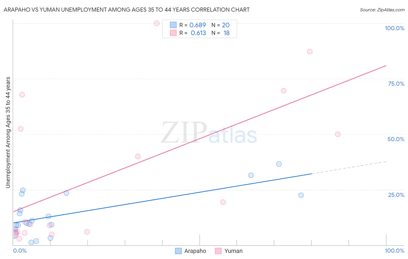 Arapaho vs Yuman Unemployment Among Ages 35 to 44 years