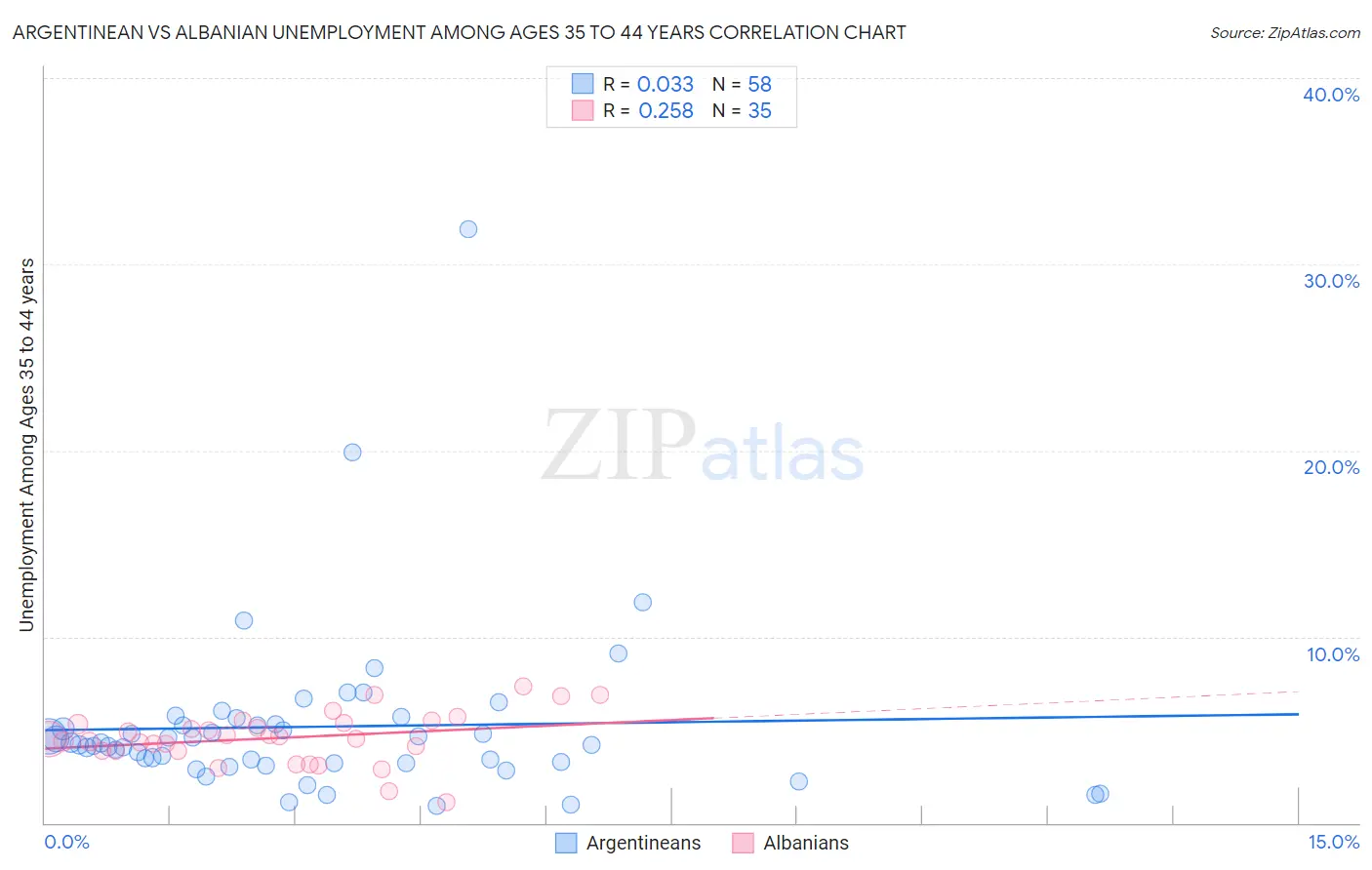 Argentinean vs Albanian Unemployment Among Ages 35 to 44 years
