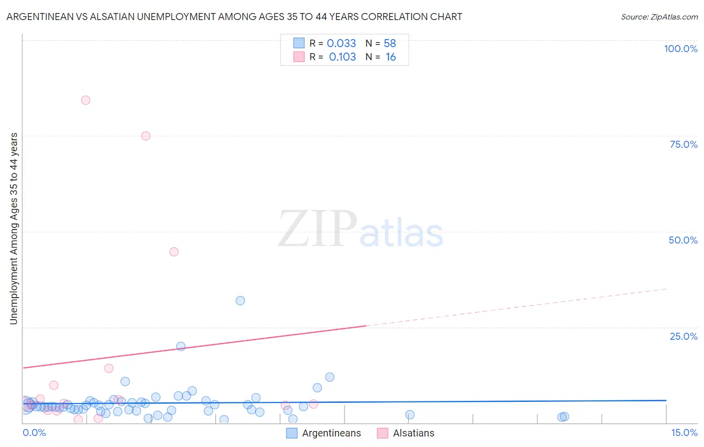 Argentinean vs Alsatian Unemployment Among Ages 35 to 44 years