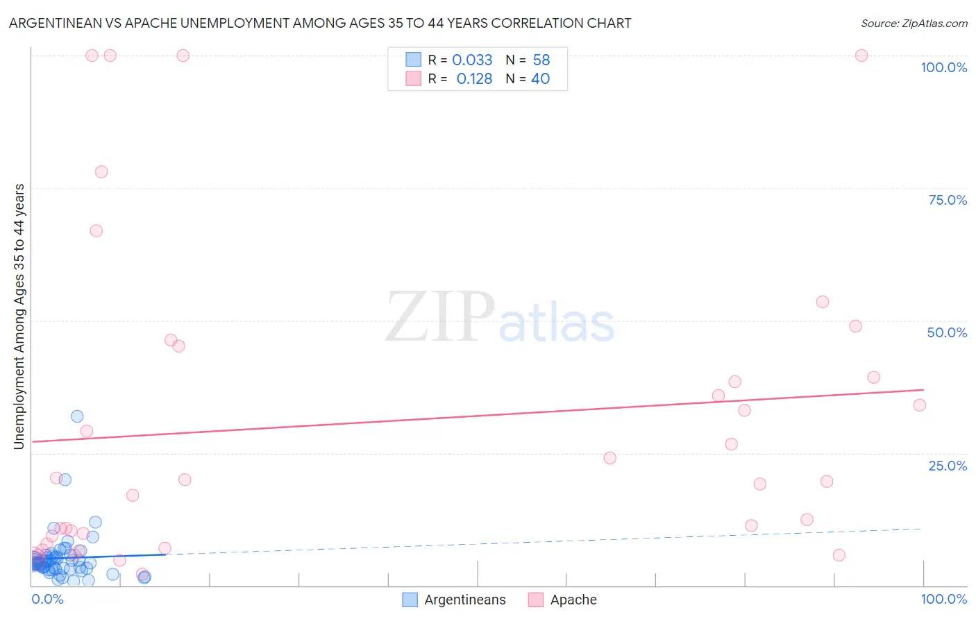 Argentinean vs Apache Unemployment Among Ages 35 to 44 years