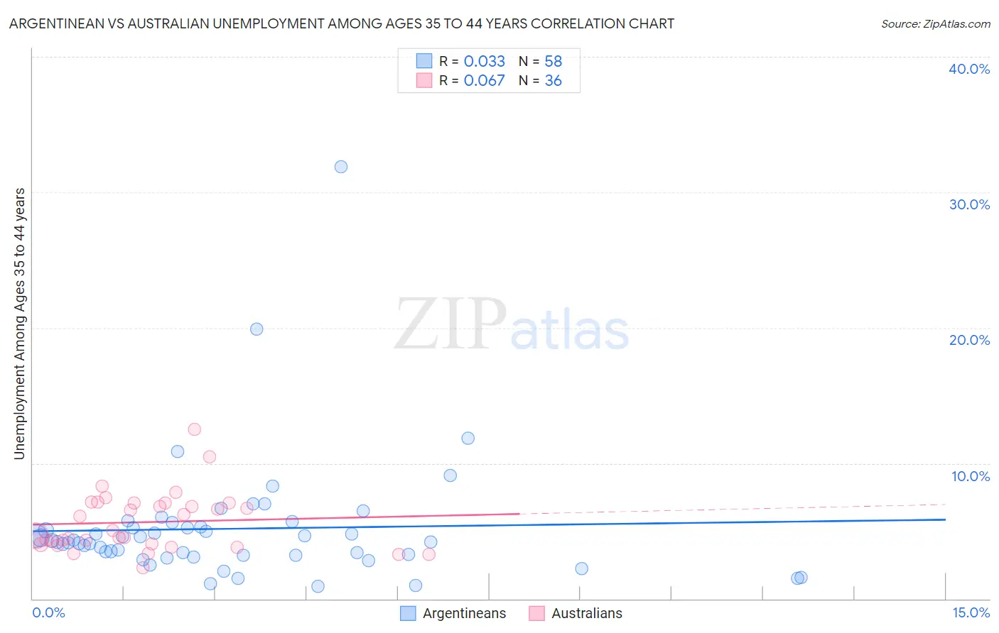 Argentinean vs Australian Unemployment Among Ages 35 to 44 years