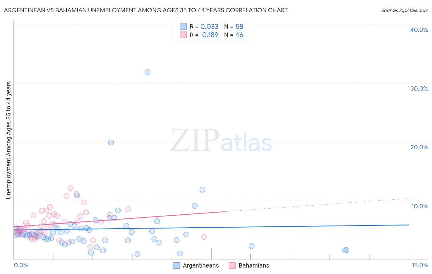 Argentinean vs Bahamian Unemployment Among Ages 35 to 44 years