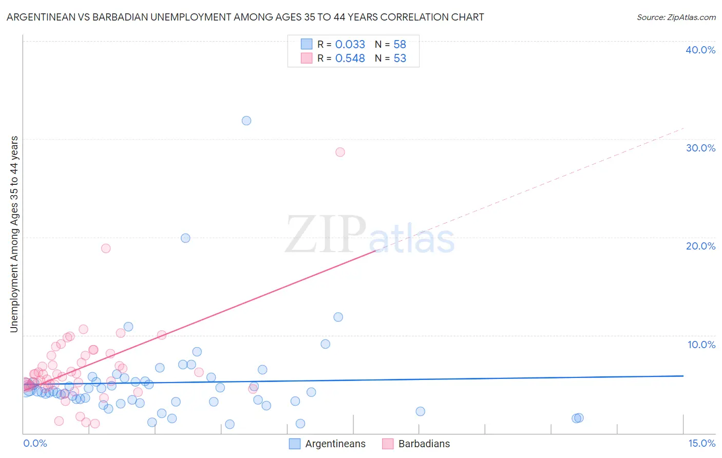 Argentinean vs Barbadian Unemployment Among Ages 35 to 44 years