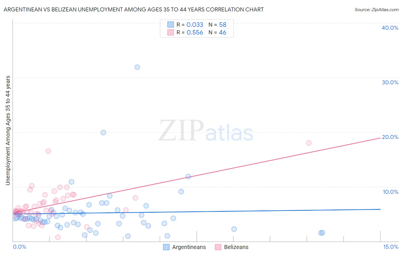 Argentinean vs Belizean Unemployment Among Ages 35 to 44 years