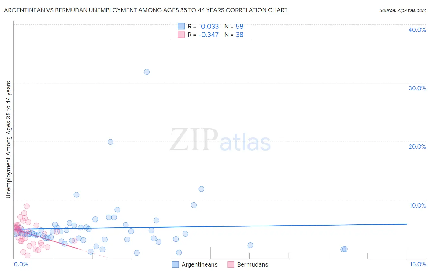 Argentinean vs Bermudan Unemployment Among Ages 35 to 44 years