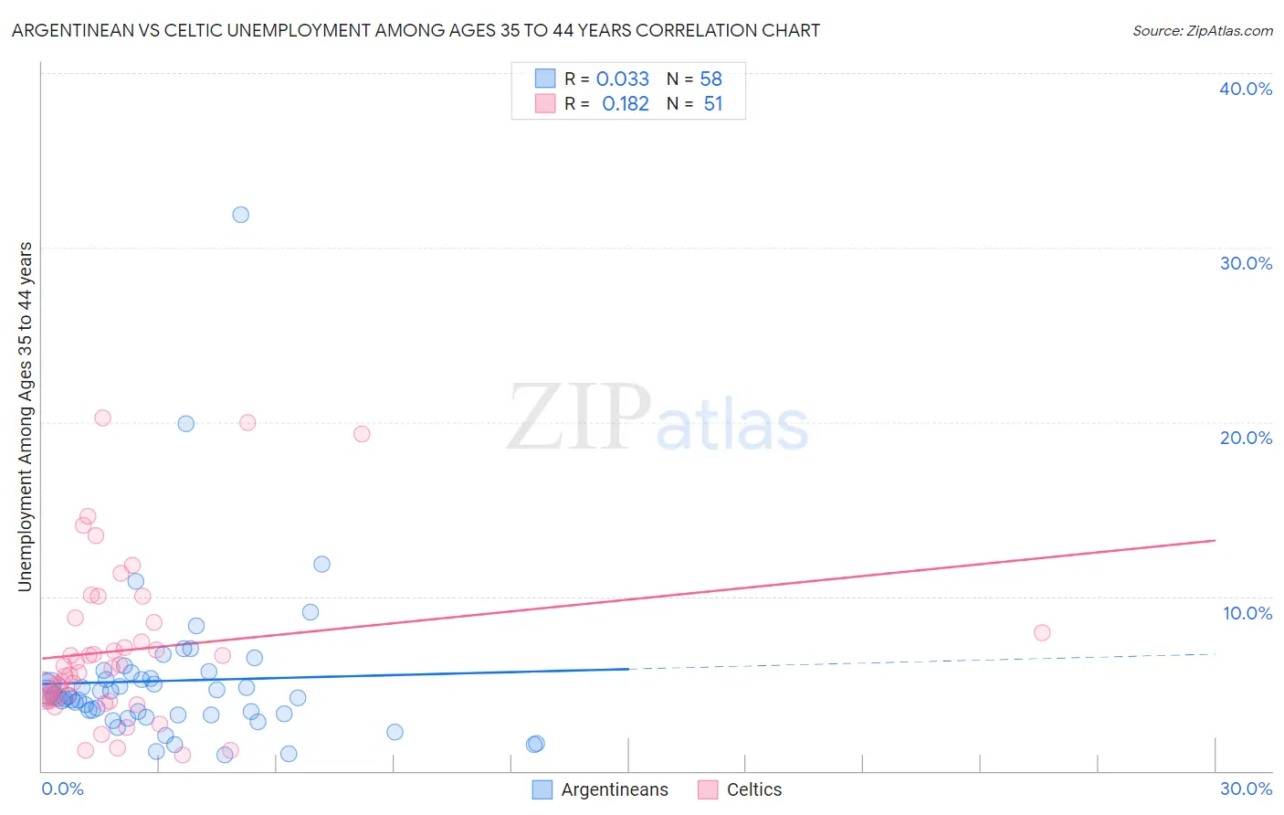 Argentinean vs Celtic Unemployment Among Ages 35 to 44 years