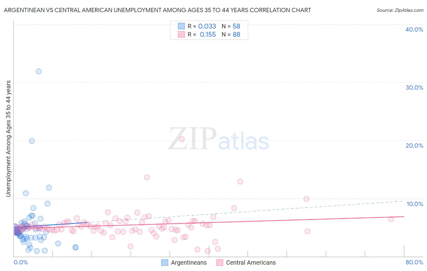 Argentinean vs Central American Unemployment Among Ages 35 to 44 years