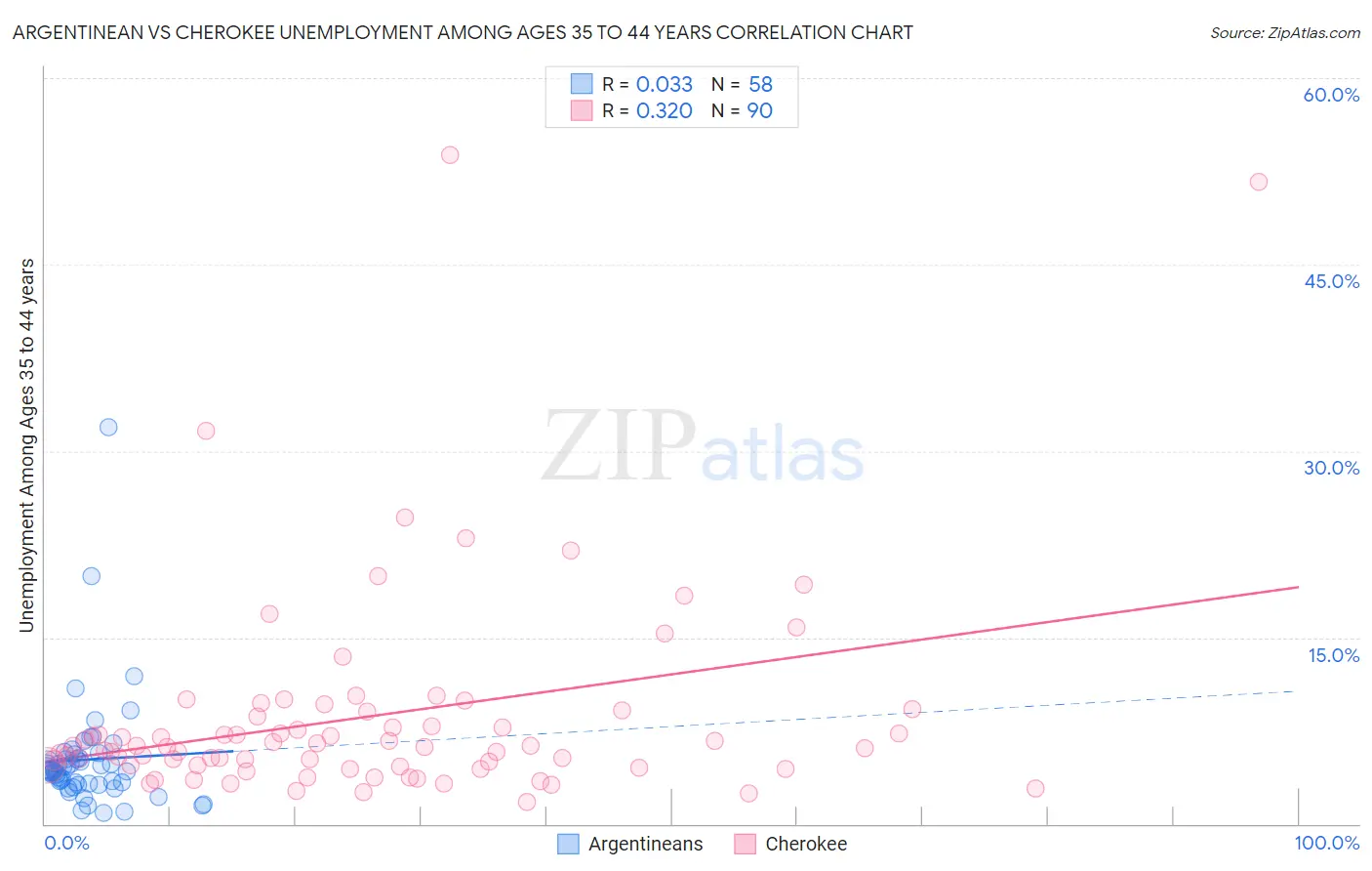 Argentinean vs Cherokee Unemployment Among Ages 35 to 44 years