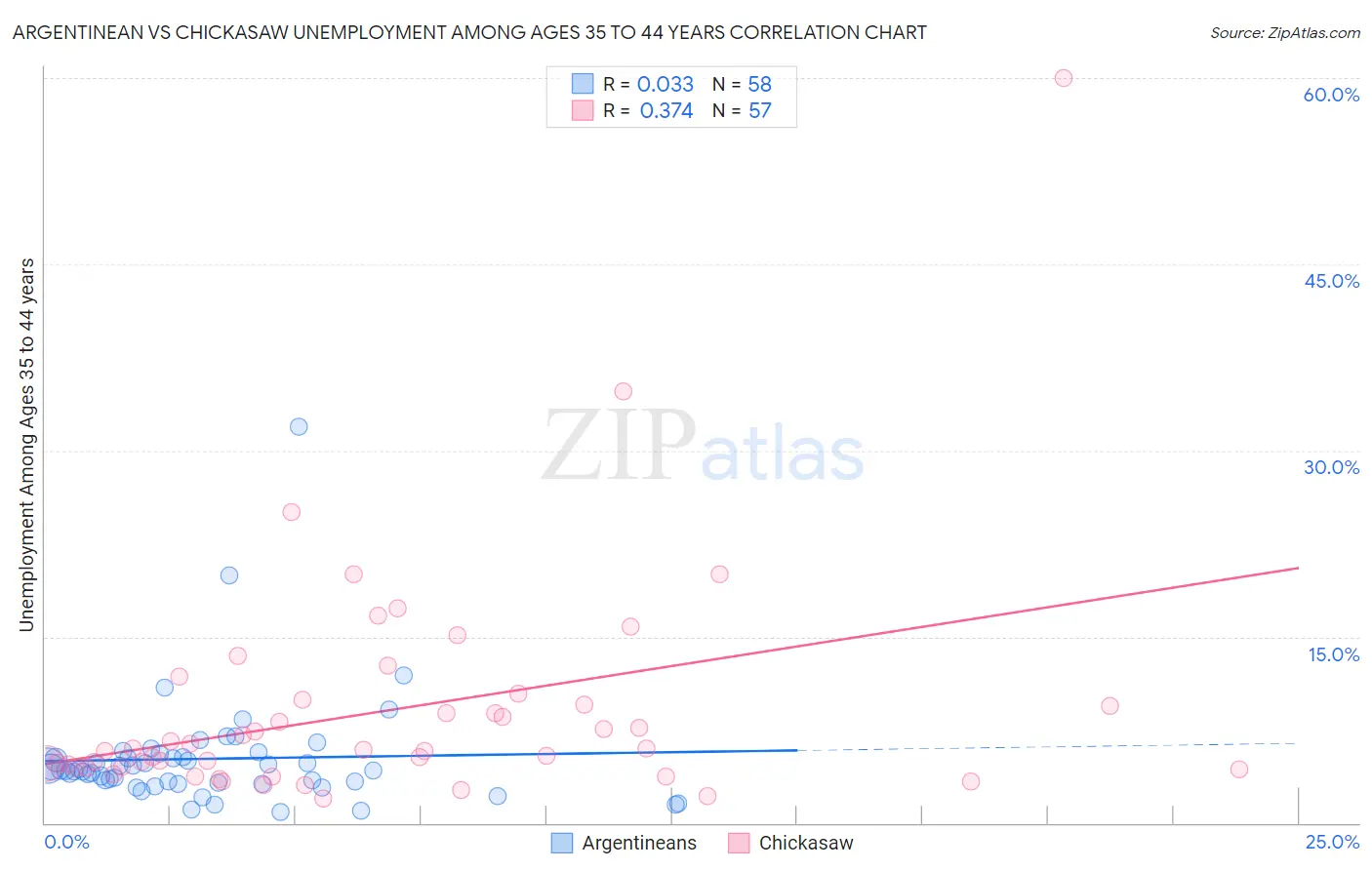 Argentinean vs Chickasaw Unemployment Among Ages 35 to 44 years