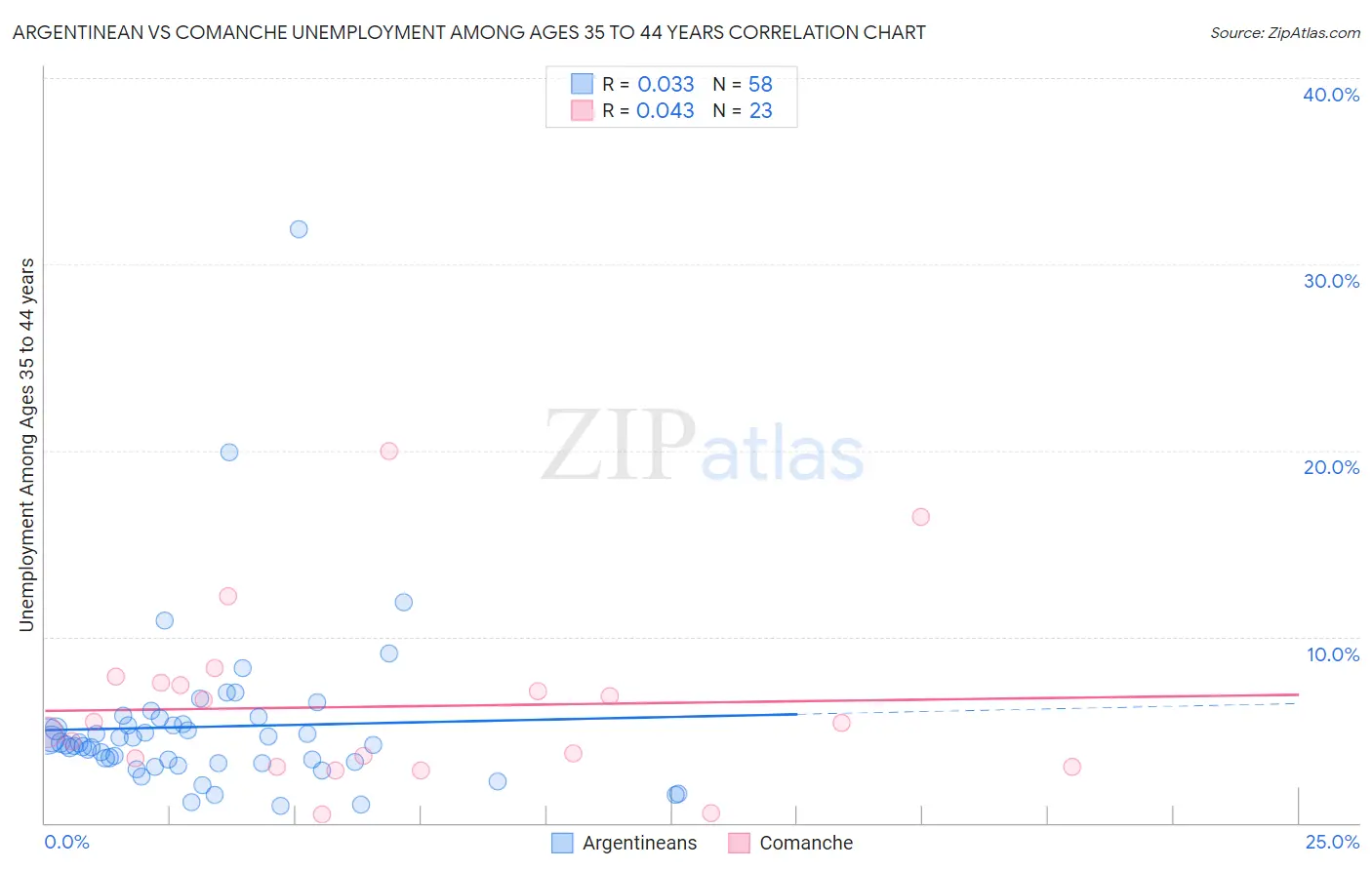Argentinean vs Comanche Unemployment Among Ages 35 to 44 years