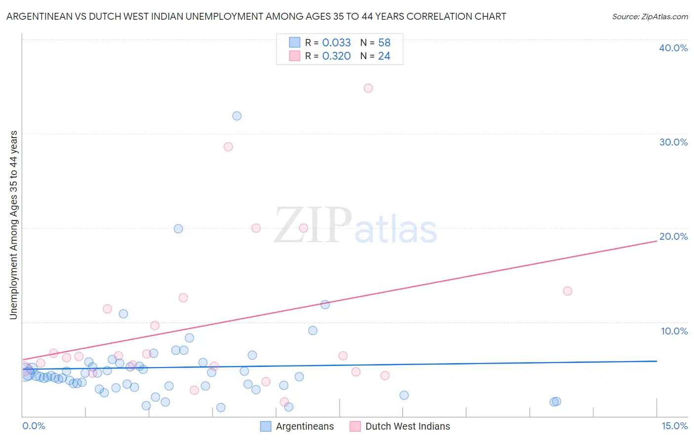Argentinean vs Dutch West Indian Unemployment Among Ages 35 to 44 years