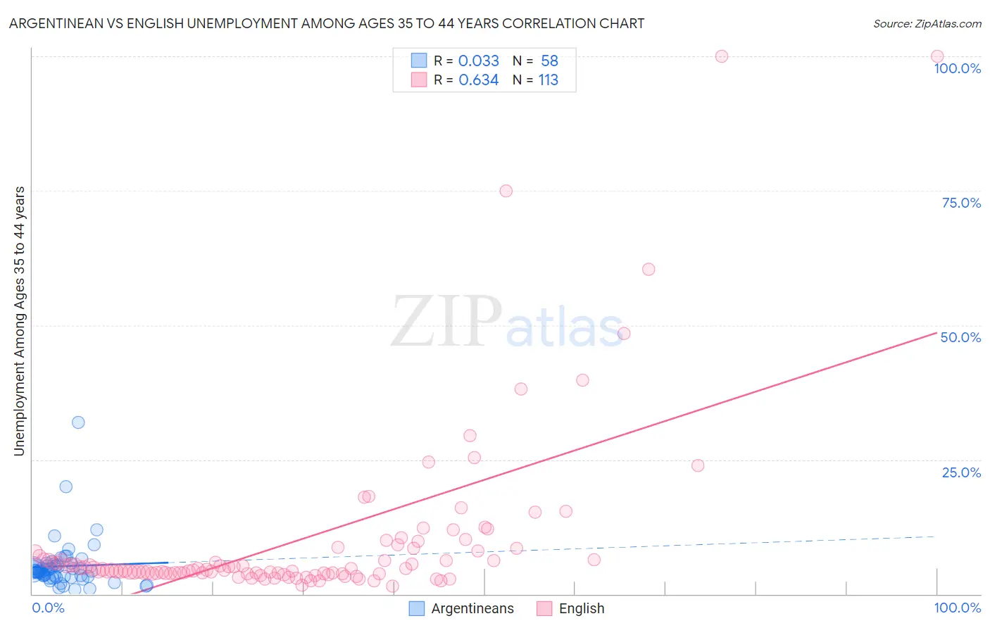 Argentinean vs English Unemployment Among Ages 35 to 44 years