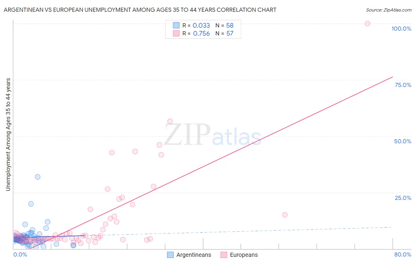 Argentinean vs European Unemployment Among Ages 35 to 44 years