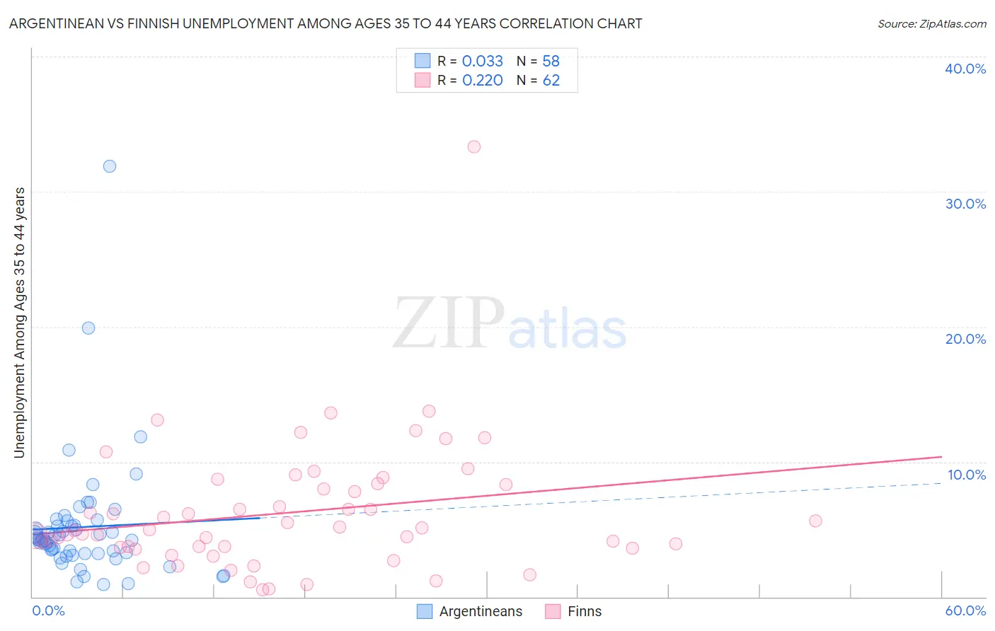 Argentinean vs Finnish Unemployment Among Ages 35 to 44 years