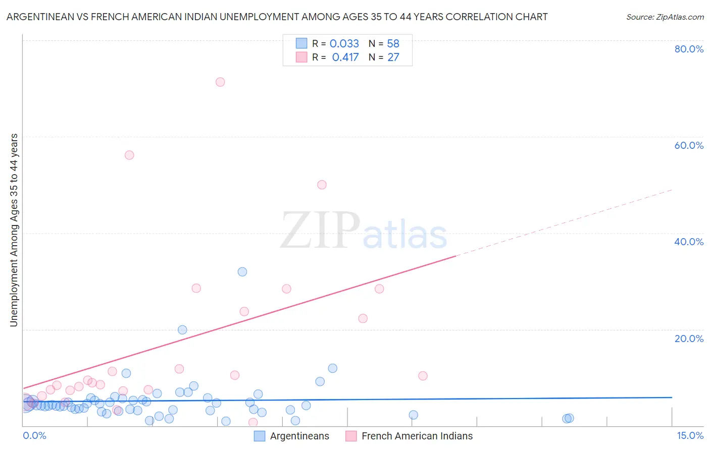 Argentinean vs French American Indian Unemployment Among Ages 35 to 44 years