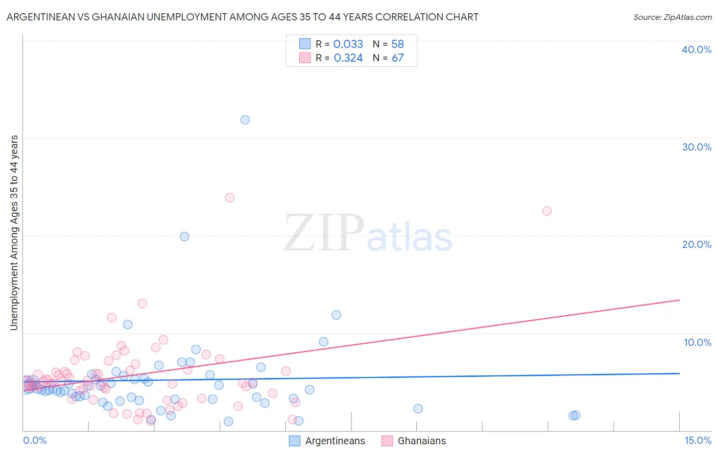 Argentinean vs Ghanaian Unemployment Among Ages 35 to 44 years