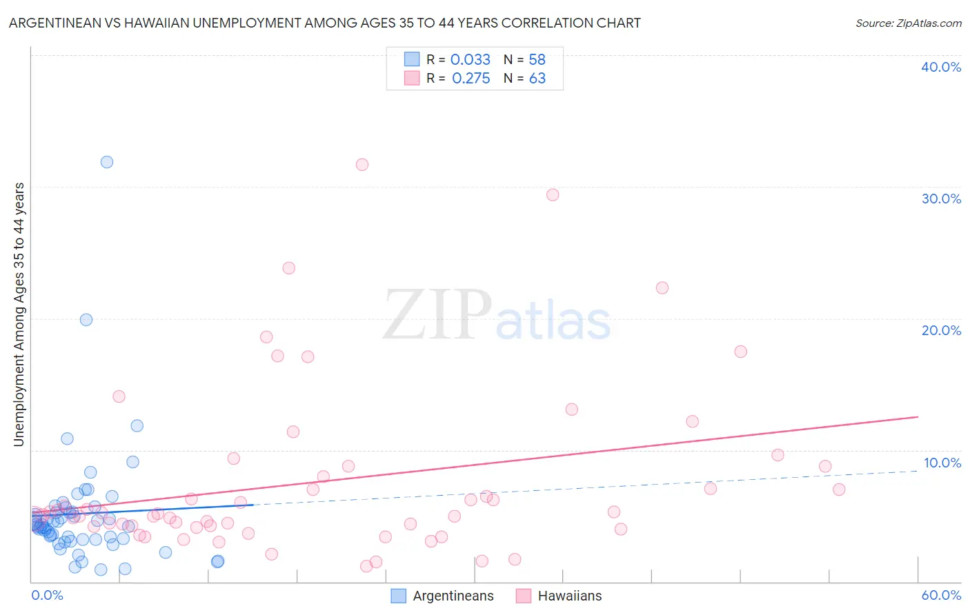 Argentinean vs Hawaiian Unemployment Among Ages 35 to 44 years