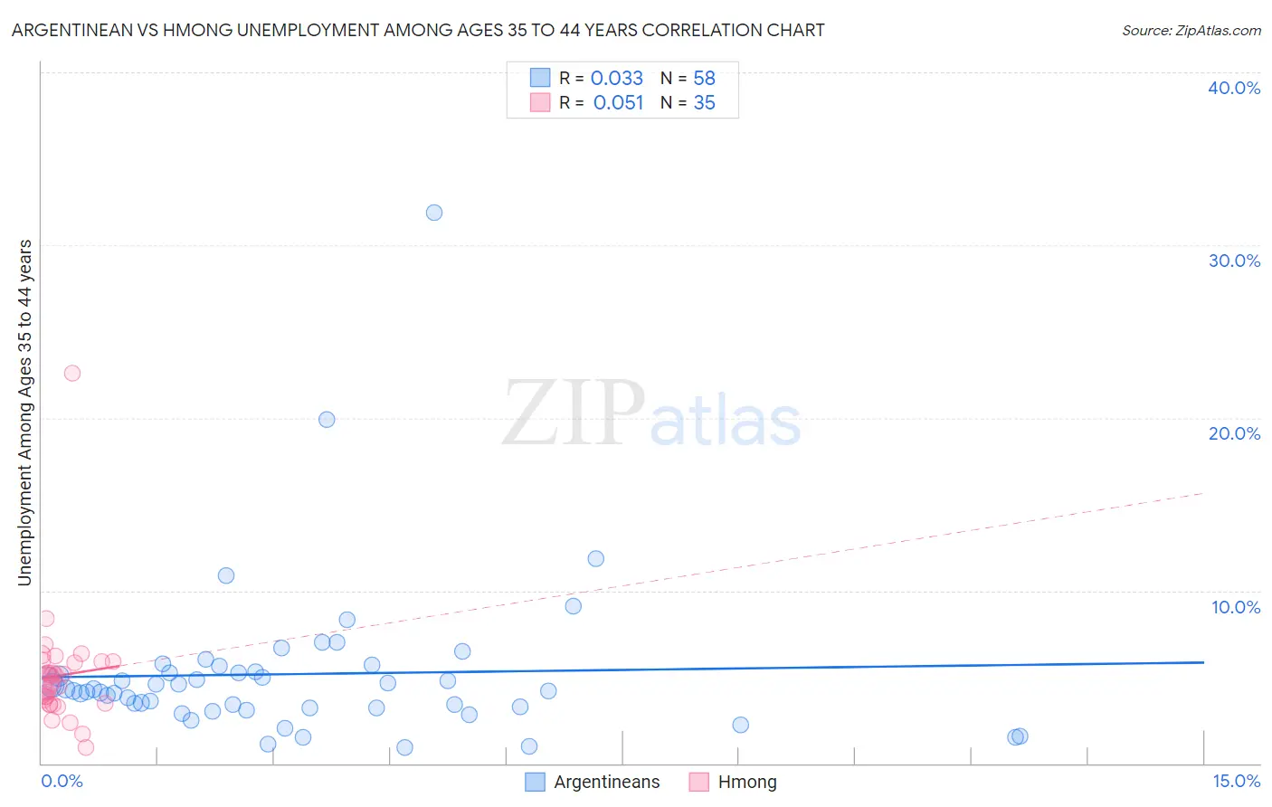 Argentinean vs Hmong Unemployment Among Ages 35 to 44 years