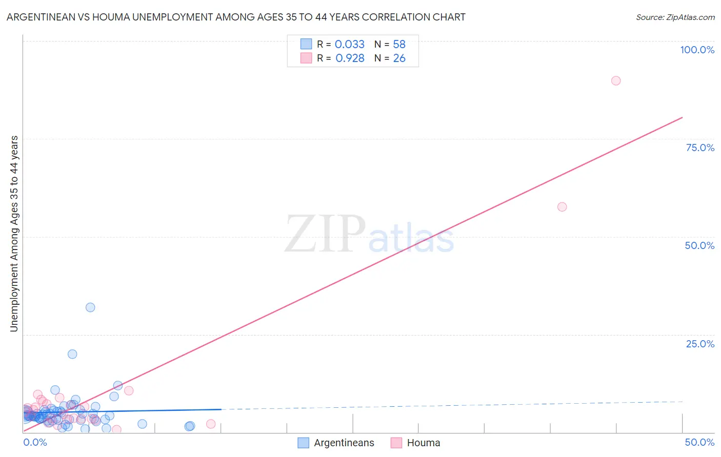 Argentinean vs Houma Unemployment Among Ages 35 to 44 years