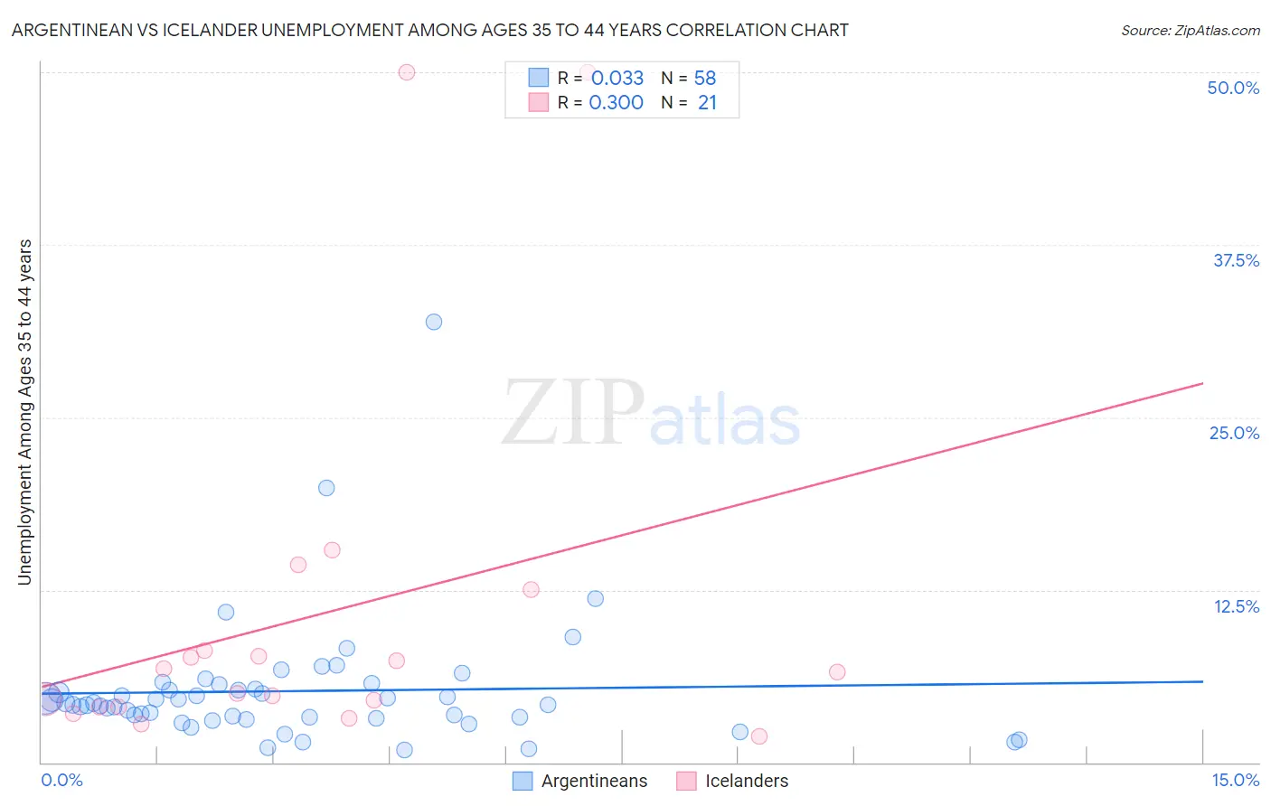 Argentinean vs Icelander Unemployment Among Ages 35 to 44 years