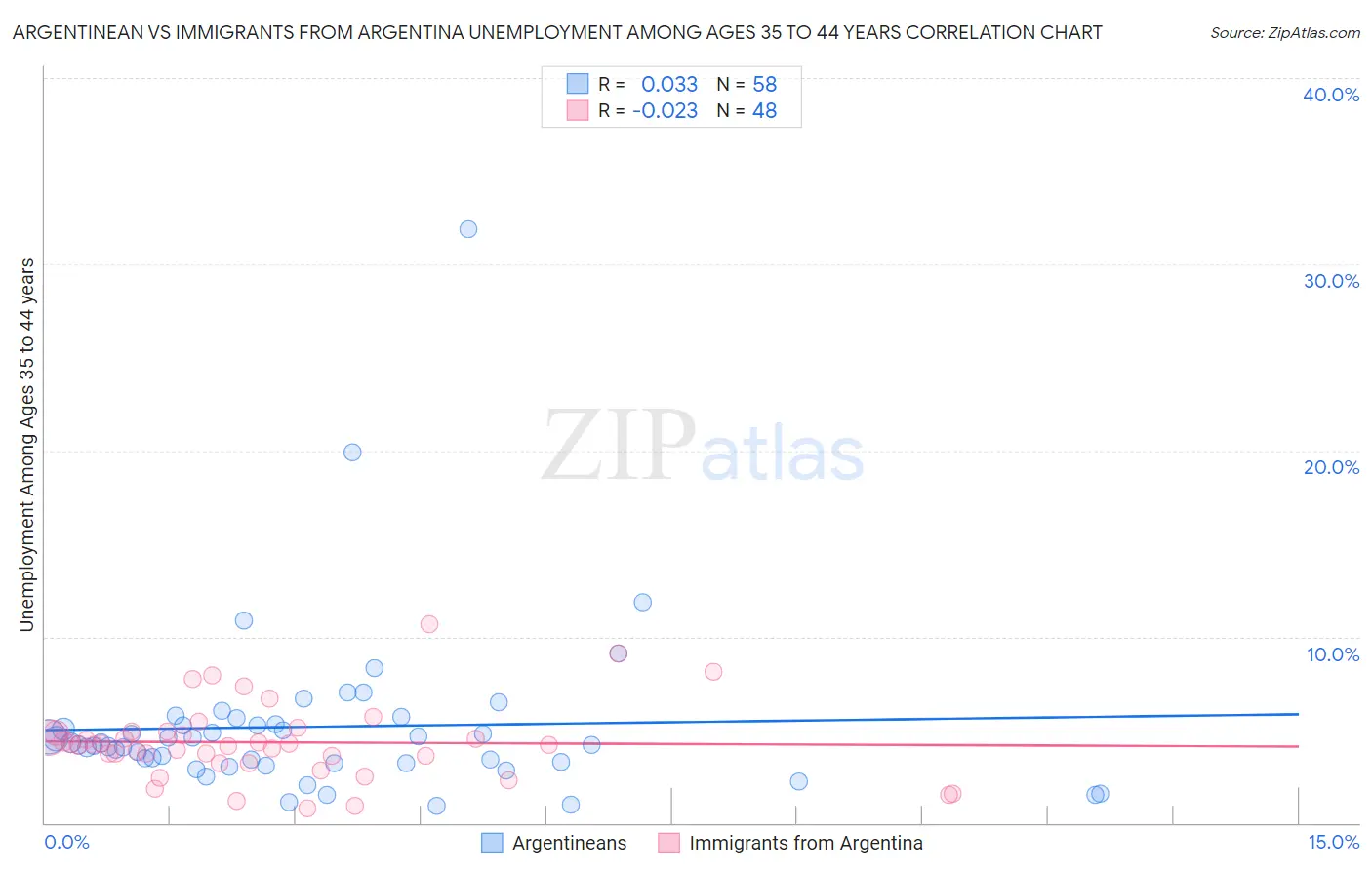 Argentinean vs Immigrants from Argentina Unemployment Among Ages 35 to 44 years