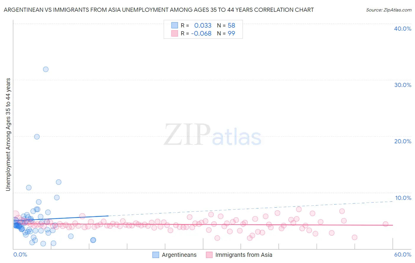 Argentinean vs Immigrants from Asia Unemployment Among Ages 35 to 44 years