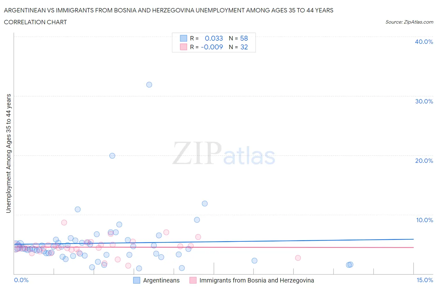 Argentinean vs Immigrants from Bosnia and Herzegovina Unemployment Among Ages 35 to 44 years