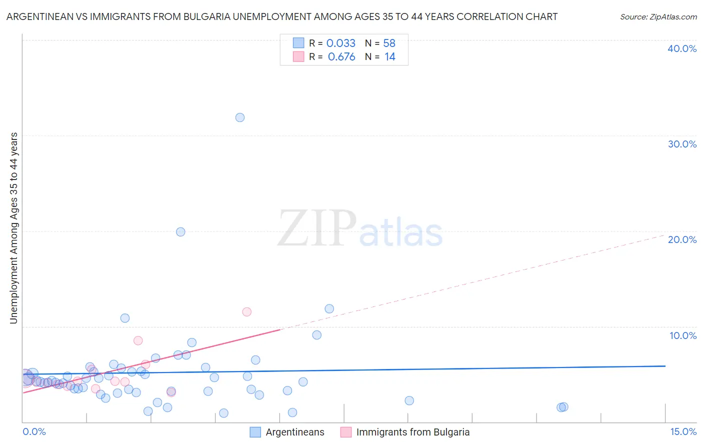 Argentinean vs Immigrants from Bulgaria Unemployment Among Ages 35 to 44 years