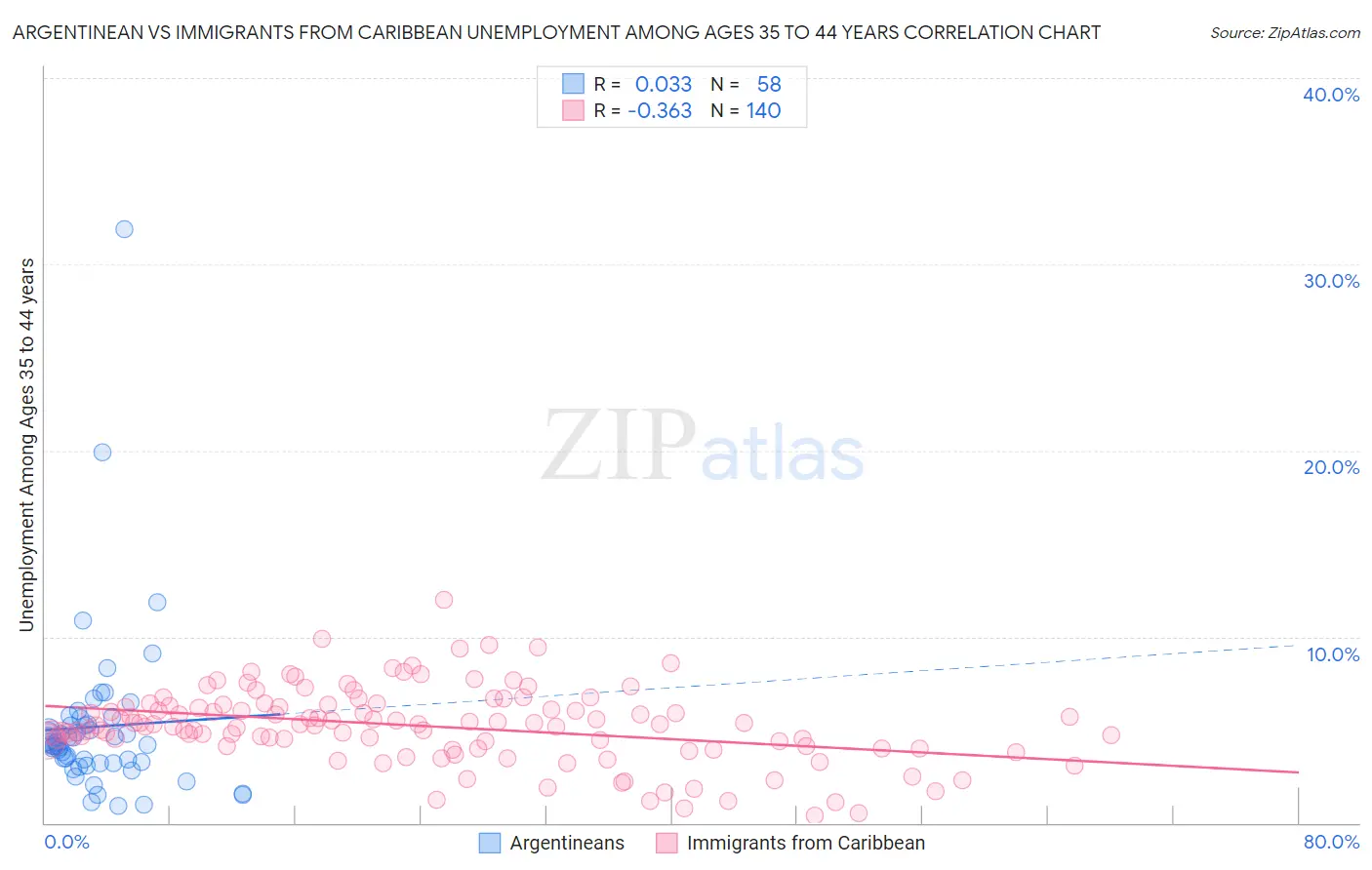 Argentinean vs Immigrants from Caribbean Unemployment Among Ages 35 to 44 years