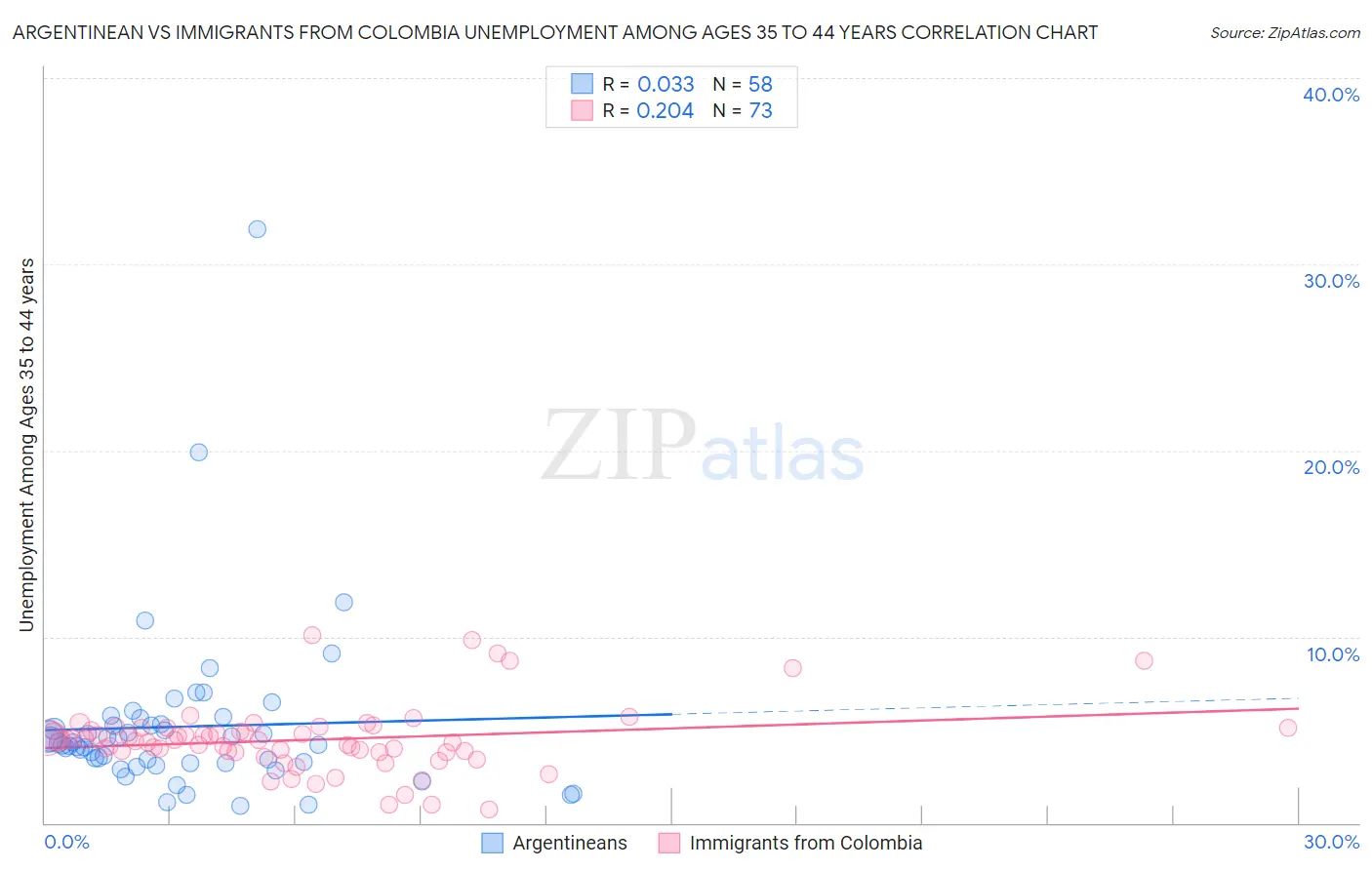 Argentinean vs Immigrants from Colombia Unemployment Among Ages 35 to 44 years