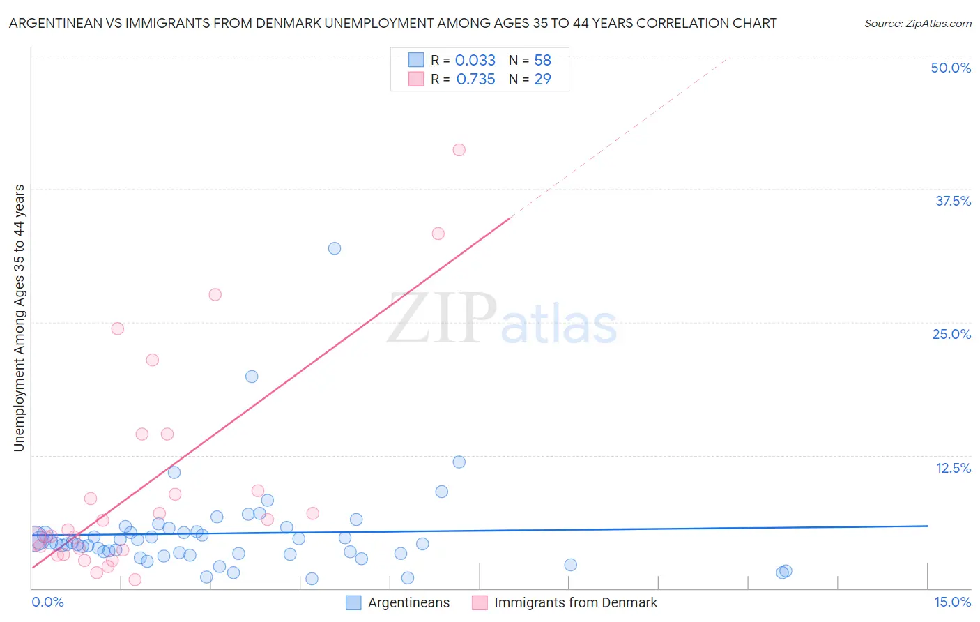 Argentinean vs Immigrants from Denmark Unemployment Among Ages 35 to 44 years