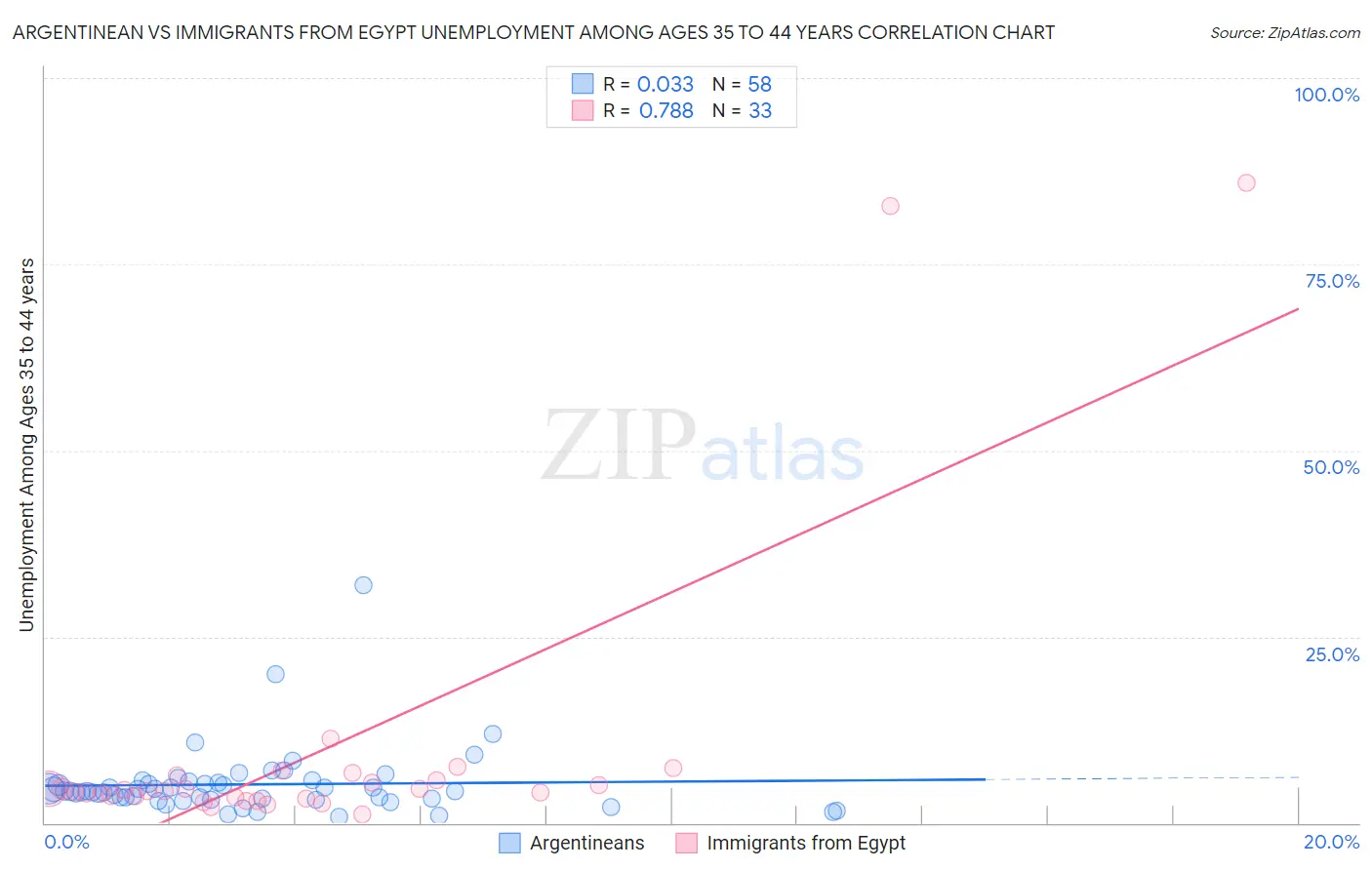 Argentinean vs Immigrants from Egypt Unemployment Among Ages 35 to 44 years