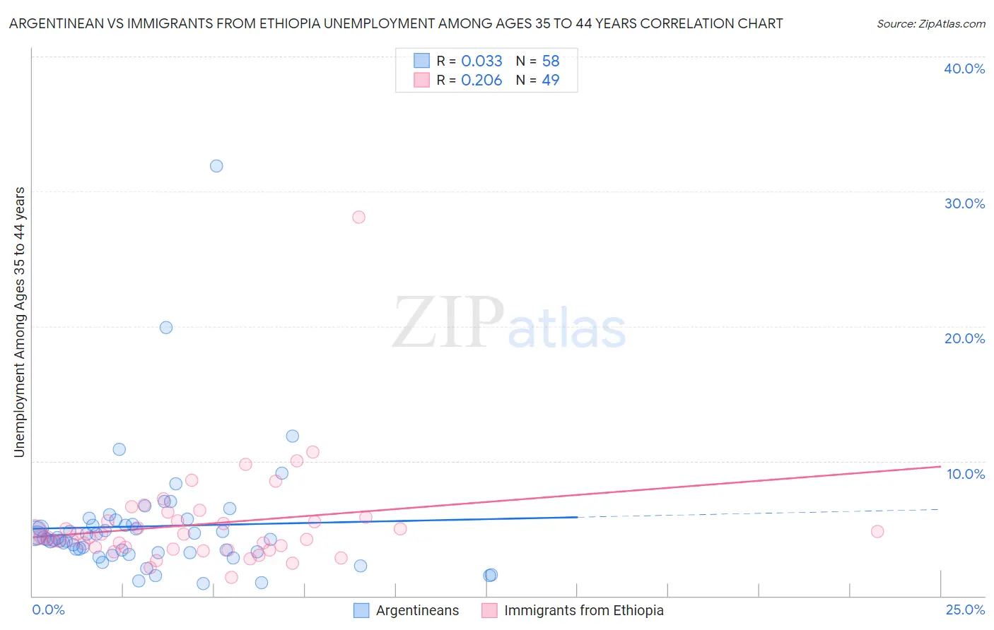 Argentinean vs Immigrants from Ethiopia Unemployment Among Ages 35 to 44 years