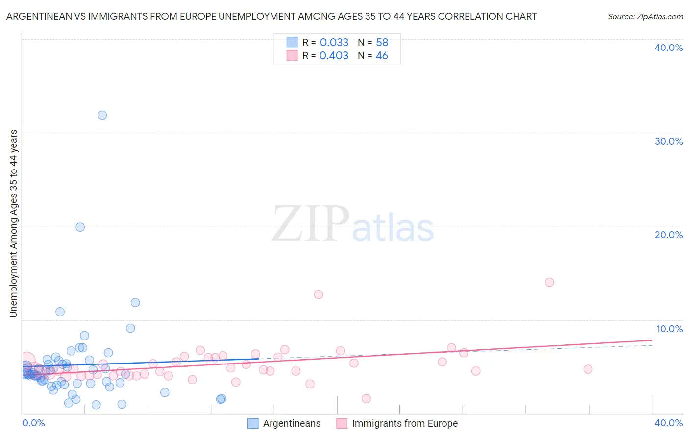Argentinean vs Immigrants from Europe Unemployment Among Ages 35 to 44 years