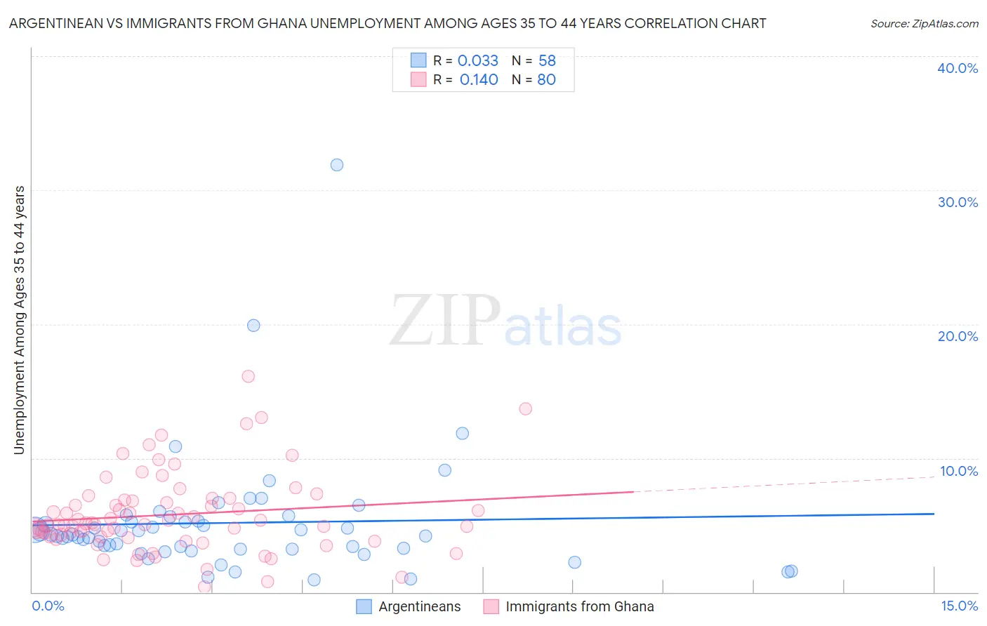 Argentinean vs Immigrants from Ghana Unemployment Among Ages 35 to 44 years