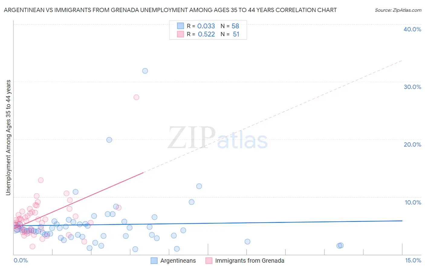 Argentinean vs Immigrants from Grenada Unemployment Among Ages 35 to 44 years