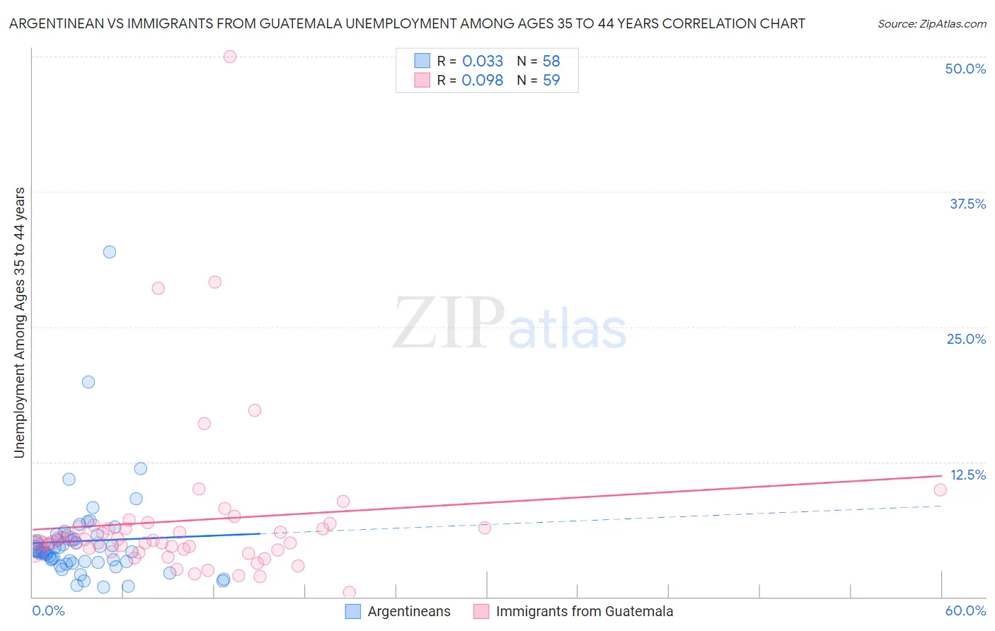 Argentinean vs Immigrants from Guatemala Unemployment Among Ages 35 to 44 years