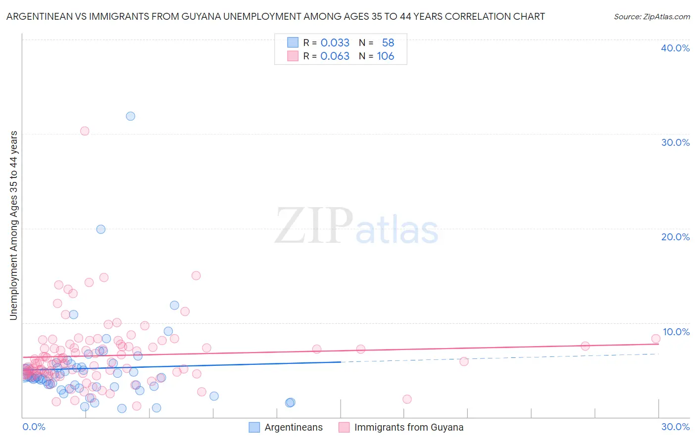 Argentinean vs Immigrants from Guyana Unemployment Among Ages 35 to 44 years
