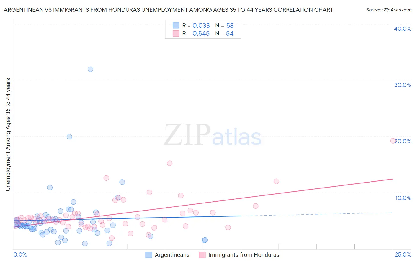 Argentinean vs Immigrants from Honduras Unemployment Among Ages 35 to 44 years