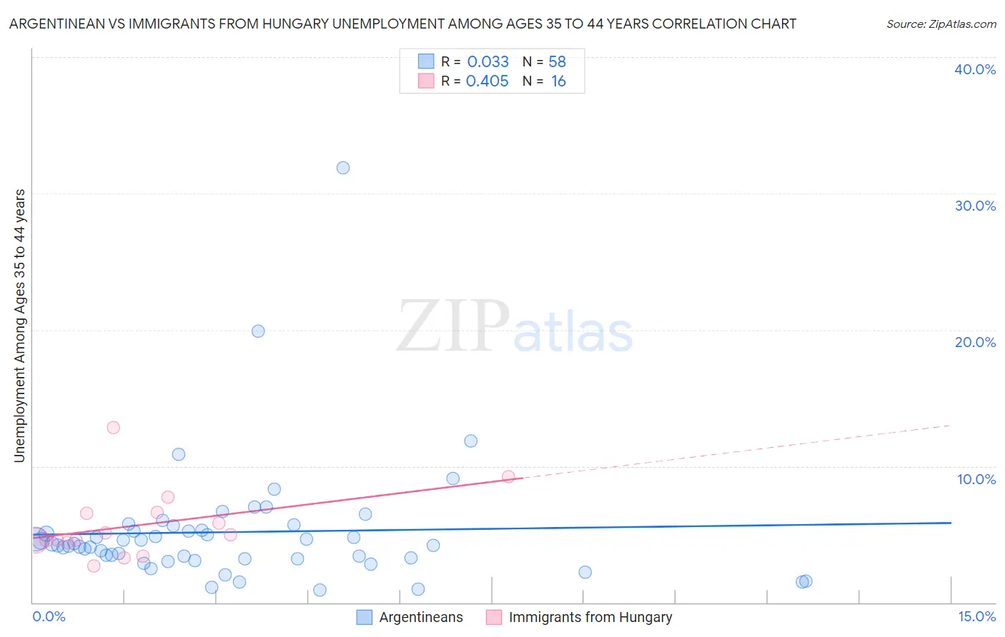 Argentinean vs Immigrants from Hungary Unemployment Among Ages 35 to 44 years
