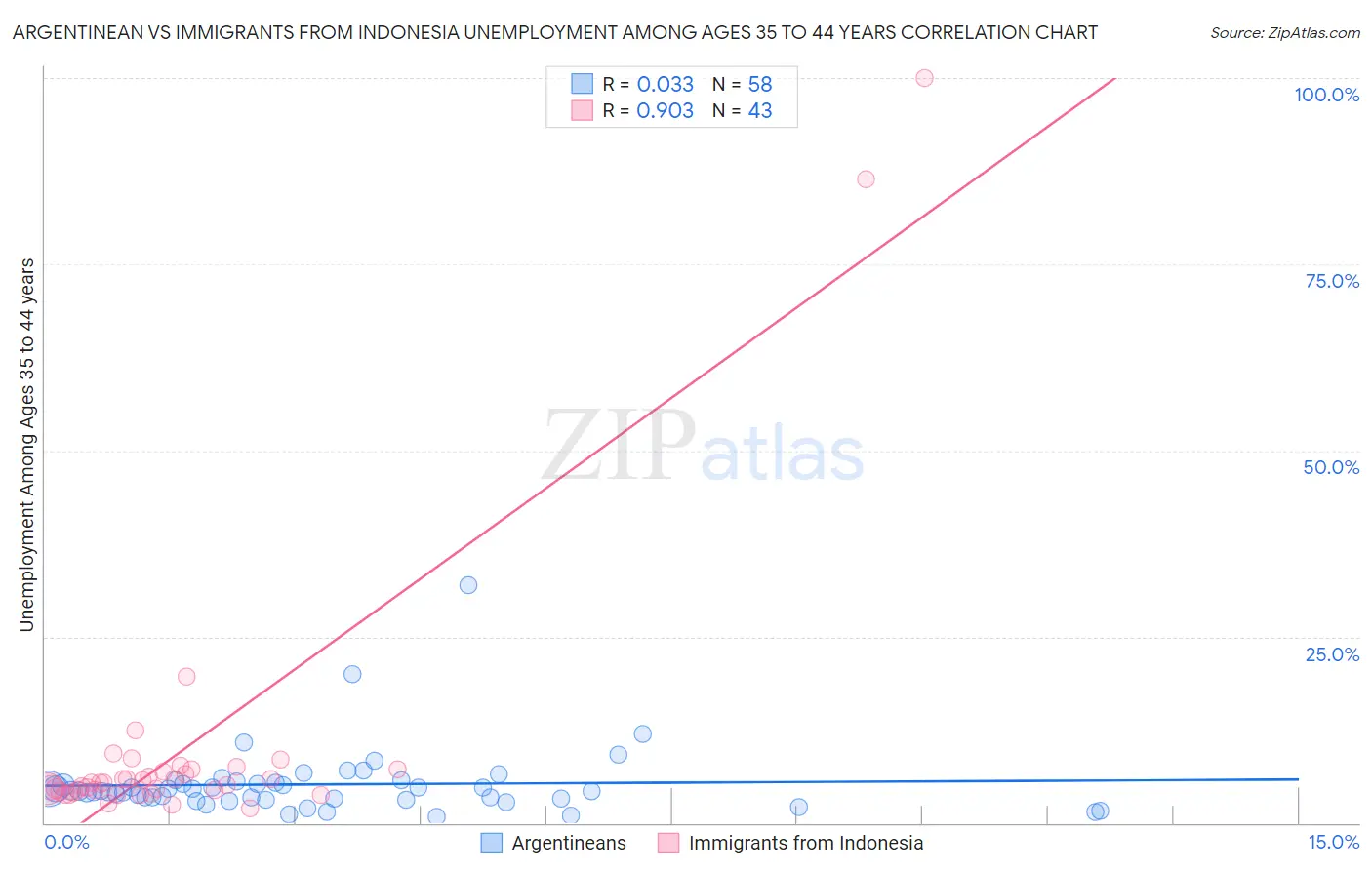 Argentinean vs Immigrants from Indonesia Unemployment Among Ages 35 to 44 years
