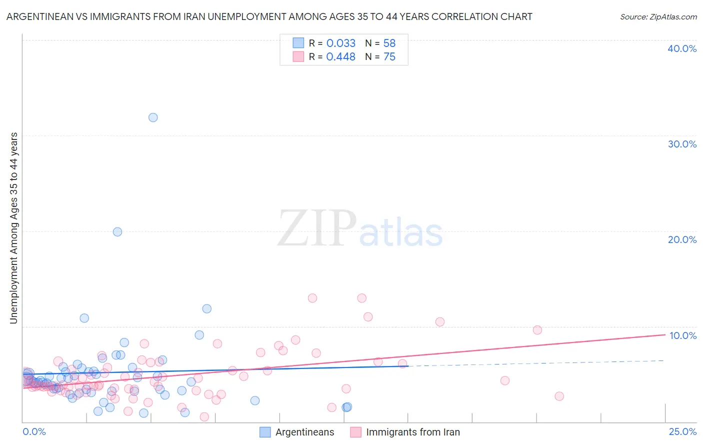 Argentinean vs Immigrants from Iran Unemployment Among Ages 35 to 44 years