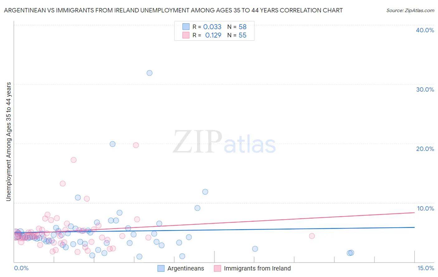 Argentinean vs Immigrants from Ireland Unemployment Among Ages 35 to 44 years